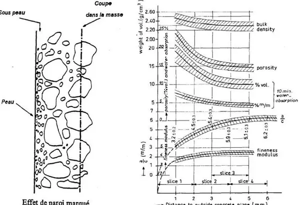 Figure I.4 – Différents aspects du béton suivant les coupes effectuées plus ou moins loin de la surface de démoulage (Vénaut, 1989) (gauche) et variations de la composition et de propriété de la peau de béton (Kreijger, 1984)(droite)