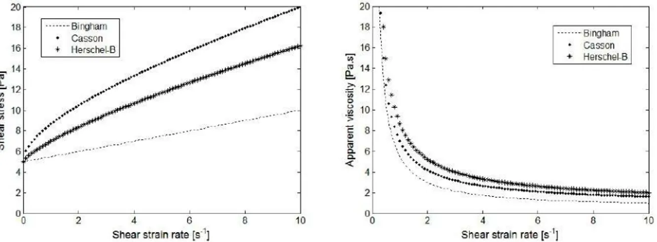 Figure II.8 – a) Contrainte de cisaillement et b) Viscosité apparente vs taux de cisaillement pour différents modèles classiques avec différents paramètres : τ 0 = 5 , µ =0.5, n = 0.75 et K =2