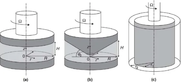 Figure II.21 – Rhéomètres à rotation : a) Plan-Plan, b) Cône-Plan et c) Couette (Roussel, 2012)