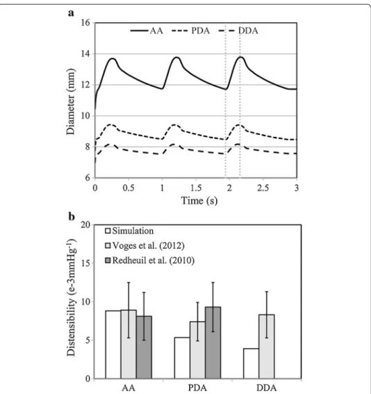 Fig. 4  Aortic diameters and distensibility for AA, PDA and DDA. Diameter time-history under the three-cycle  pressure loading (a); aortic distensibility in simulation comparing with the literature data (b)