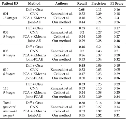 Table 3. Results and comparison of the different approaches. It contains the means of the recall, the precision, and the F1 score for each time series