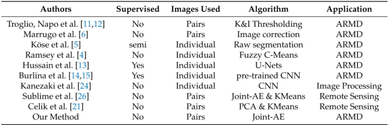Table 1. Summary of the state-of-the-art methods for change detection that are mentioned in this work.