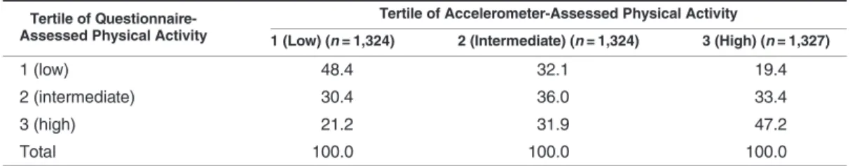 Table 1 shows the cross-classi ﬁ cation of tertiles of questionnaire- and accelerometer-assessed physical activity.