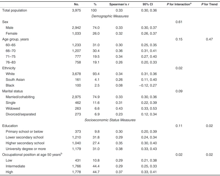 Table 2. Spearman Correlation Between Questionnaire-Assessed Total Physical Activity (MET-hours/week) and Accelerometer-Assessed Total Physical Activity (mg/week), According to Sociodemographic Characteristics, Whitehall II Study, United Kingdom, 2012 – 20