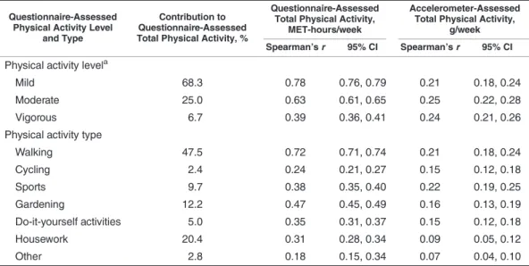 Table 3. Spearman Correlations of Type and Level (MET-hours/week) of Reported Physical Activity With Questionnaire- and Accelerometer-Assessed Total Physical Activity, Whitehall II Study, United Kingdom, 2012 – 2013