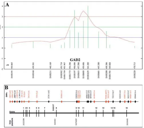 Table 1. Allele Frequency and Hardy–Weinberg Equilibrium Statistics for 15 SNPs Selected for Association Studies