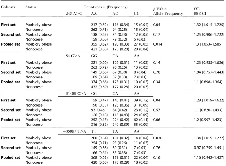Table 2. Comparison of Genotypic and Allelic Distribution of the  243 A.G, þ 84 G.A, þ 61450 C.A, and þ 83897 T.A SNPs between the Morbidly Obese and Nonobese Groups