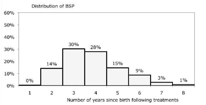 Figure 1. Distribution of BSP over time since birth following treatments among successfully  treated couples (n = 218) 