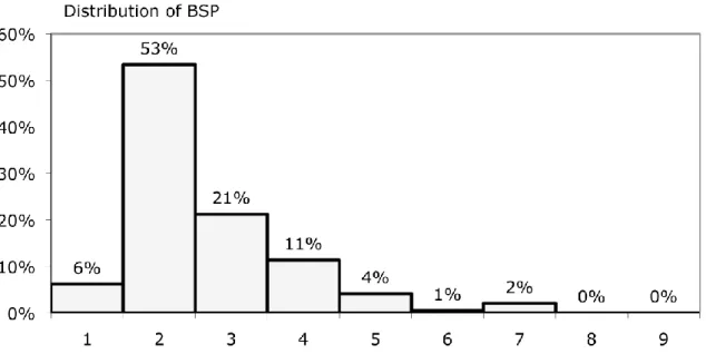 Figure 2. Distribution of BSP over time since last IVF attempt in the inclusion center among  unsuccessfully treated couples (n = 193) 