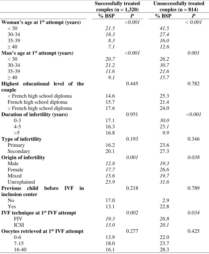 Table 1. Live births following spontaneous conception (BSP) and characteristics of  successfully treated couples (n = 1,320) and unsuccessfully treated couples (n = 814)