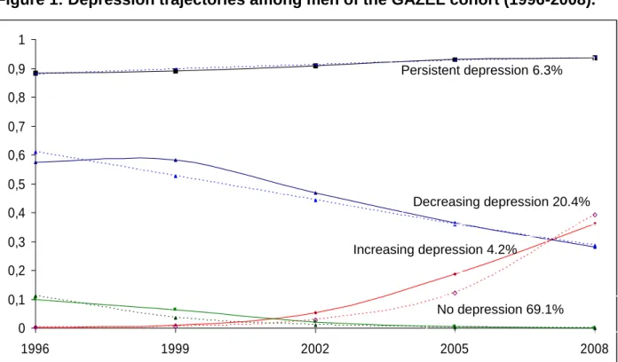 Figure 1: Depression trajectories among men of the GAZEL cohort (1996-2008).  00,10,20,30,40,50,60,70,80,91 1996 1999 2002 2005 2008Persistent depression 6.3% Decreasing depression 20.4% Increasing depression 4.2% No depression 69.1% 