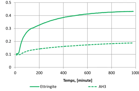 Figure 2. 5 Evolution de l’intensité de l’ettringite (bande 1100cm -1 ) et de l’AH 3  (bande 1020cm -1 )  d’un mortier de composition 75CAC/25P