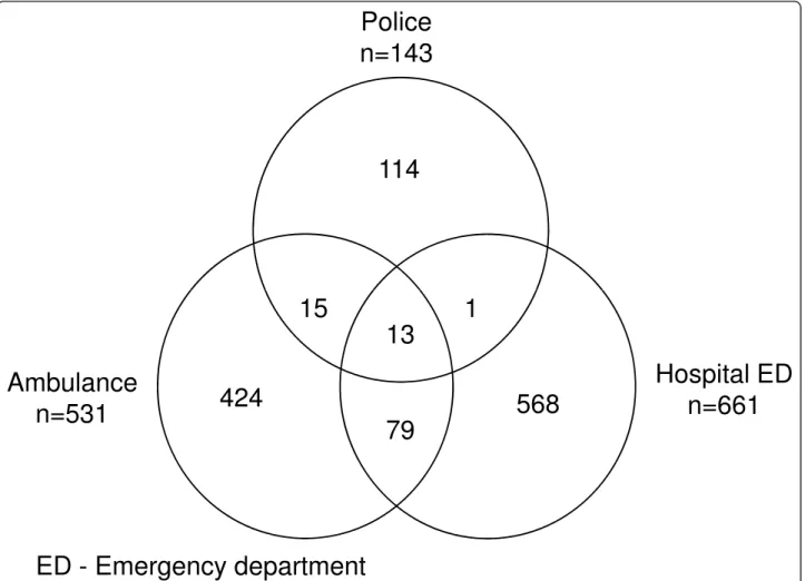 Figure 1 Unique records of traffic injury patients reported to police, ambulance service, and hospital ED on Karachi-Hala road section in 2008 (n = 1 214).