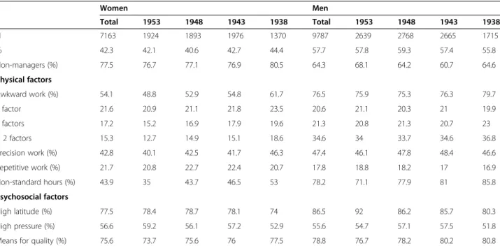 Table 1 Baseline characteristics of workers by gender and birth year cohort in 1990 (n=16, 950)