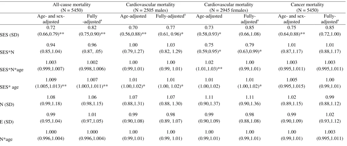 Table 3. Hazard Ratios (95% Confidence Intervals) for Personality Traits, Socio-Economic Status and All-Cause, Cardiovascular and Cancer Mortality