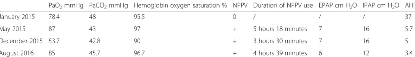 Table 1 Time-course of arterial blood gas values and expiratory/inspiratory positive airway pressures used for noninvasive positive pressure ventilation