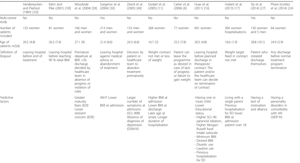 Table 1 Sum-up of the litterature about drop in treatment for anorexia nervosa Vandereycken and Pierloot (1983) [33]) Kahn and Pike (2001) [18]) Woodside et al