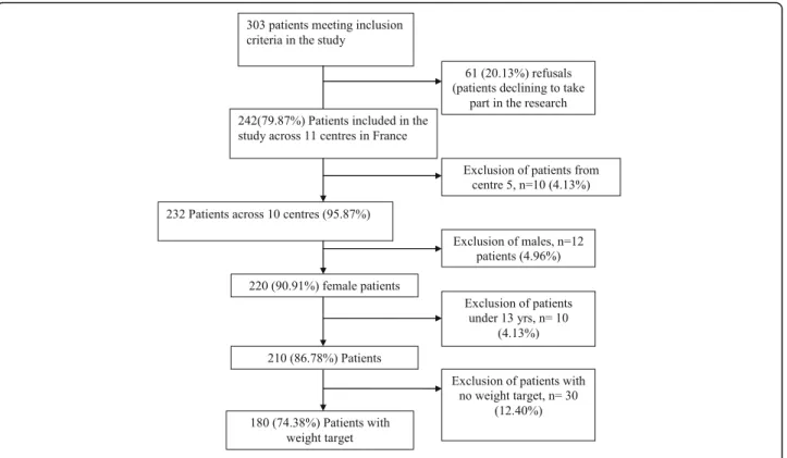 Fig. 1 Flow-chart for the EVALHOSPITAM study