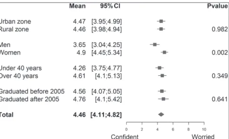 Fig. 1. Forest plot of mistrust of topical steroids for treatment of atopic dermatitis in children  according to pharmacists’ characteristics.