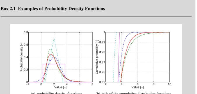 Figure 2.2: PDF s and tails of the cumulative distribution functions for some distribu- distribu-tions with the same mean (µ = 2) and standard deviation (σ = 1): Normal (dash-dotted blue line), lognormal (dashed green line), Gamma (solid red line), uniform