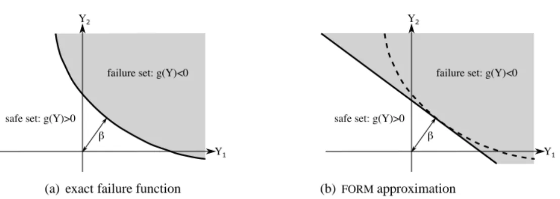 Figure 2.5: (a) Example of a failure function g in the plane of the parameters (Y 1 , Y 2 ), corresponding safe set and failure set, and reliability index β, and (b) FORM approximation of the same failure function and corresponding safe and failure sets.