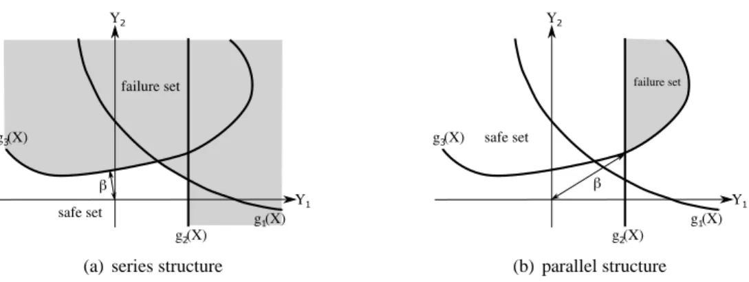 Figure 2.6: Failure surface, safe and failure sets, and reliability index for (a) a series structure and (b) a parallel structure.