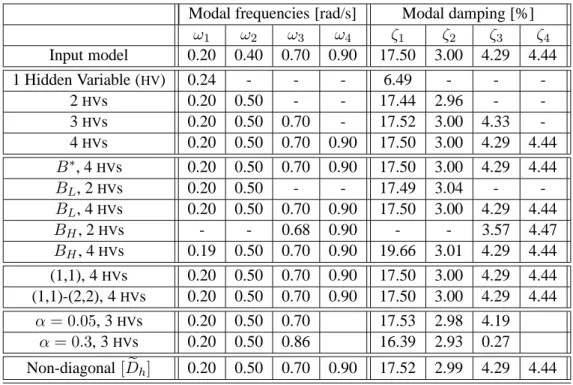 Table 4.1: Modal parameters of the input system and of the identified systems.