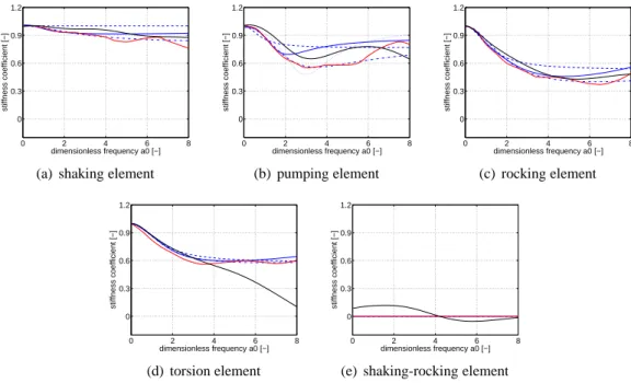 Figure 5.4: Stiffness coefficients of the soil impedance matrix computed with MISS (solid black line), Sieffert and Cevaer [1992] charts (solid red line), and the lumped parameter models of Wolf and Somaini [1986] (dashed blue line), Wu and Lee [2002] (das