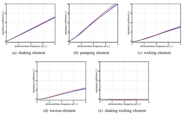 Figure 5.5: Damping coefficients of the soil impedance matrix computed with MISS (solid black line), Sieffert and Cevaer [1992] charts (solid red line), and the lumped parameter models of Wolf and Somaini [1986] (dashed blue line), Wu and Lee [2002] (dash-