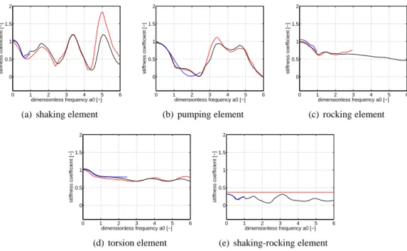 Figure 5.6: Stiffness coefficients of the soil impedance matrix computed with MISS (solid black line), Sieffert and Cevaer [1992] charts (solid red line, up to a 0 = 3 for rocking), and the lumped parameter models of Wolf and Paronesso [1992] (solid blue l