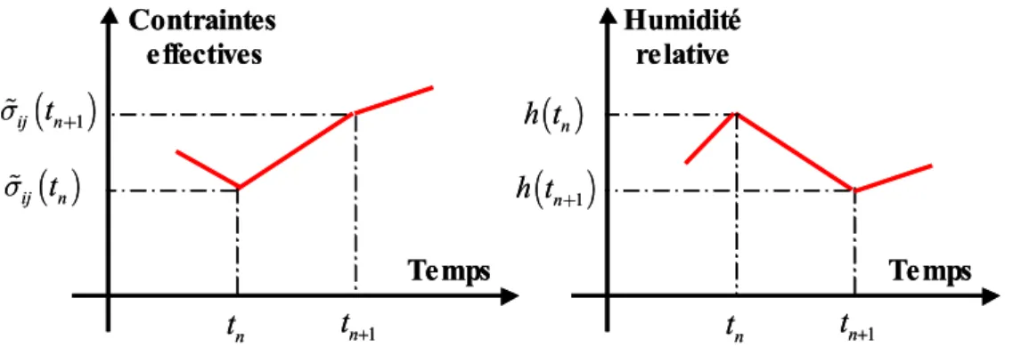 Figure II-29  Variation affine par morceaux des contraintes et de l’humidité relative