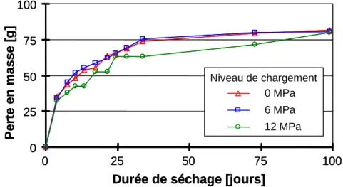 Figure I-14  Évolution de la perte en masse pour différents niveaux de chargement (Lassabatère et  al