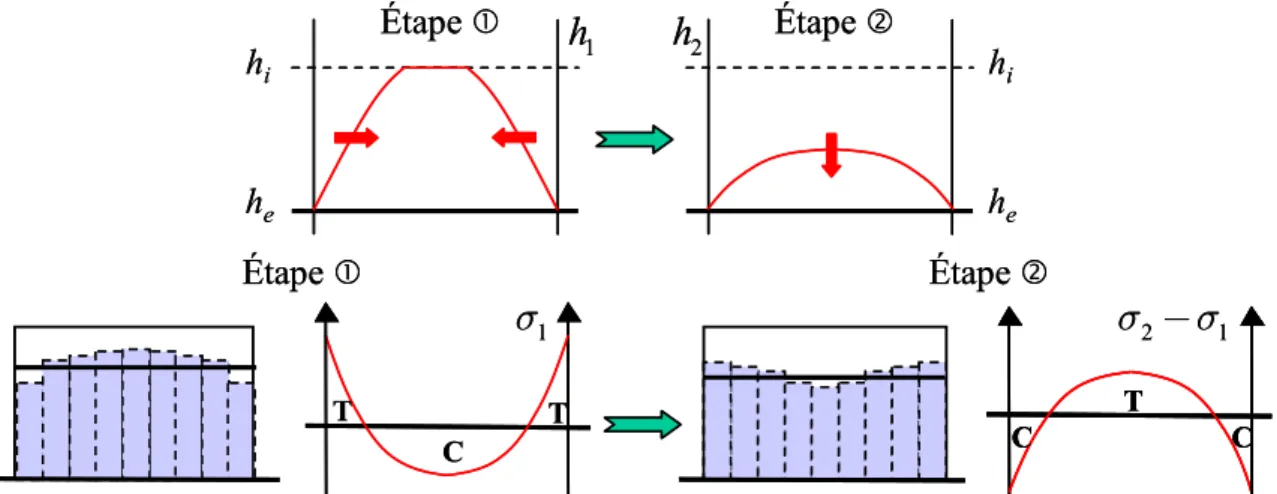 Figure I-15  Évolution du profil d’humidité relative d’une éprouvette en dessiccation (en haut)