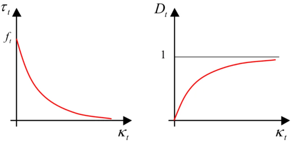 Figure II-6  Évolution des contraintes nominales et de la variable endommagement en fonction de la  variable d’écrouissage en traction