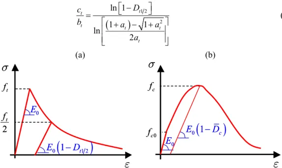 Figure II-9  Définition des valeurs d’endommagement nécessaire à l’identification des paramètres  en traction (a) et en compression (b)