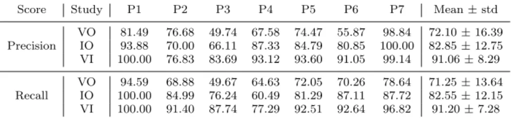 Table 3 Standard precision and recall scores (in %) for all conducted studies