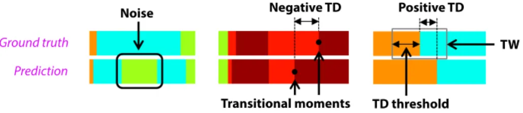 Fig. 2 Examples of transitional moments, negative and positive transitional de- de-lays (TD), transitional delay threshold, transition window (TW) and noise