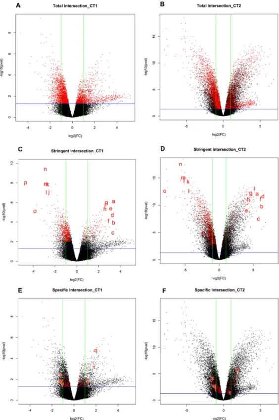 Fig 3. Volcano plots data representation. Volcano plots representing the 3 groups of DEGs selected for our analysis, in the two contrasts, CT1 (A-C-E) and CT2 (B-D-F)