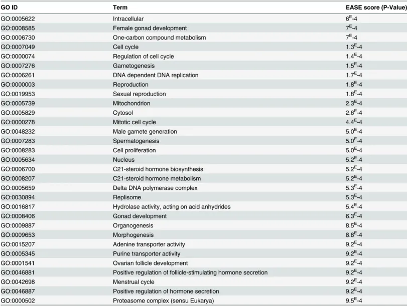 Table 3. Results obtained for the ontology enrichment analysis approach. Significantly enriched GO terms (EASE score &lt; 0.01) retrieved by EASE soft- soft-ware for the “ Stringent intersection ” group in this analysis (1,208 gene IDs restricted to a set 