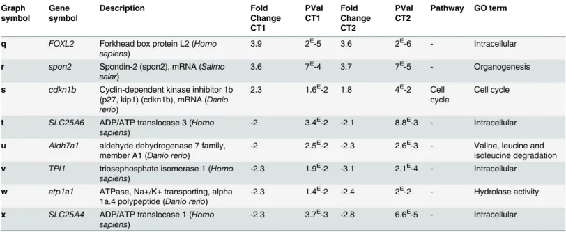Table 5. Specific biomarkers. Potential “ specific biomarkers ” of morphological disruption (i.e