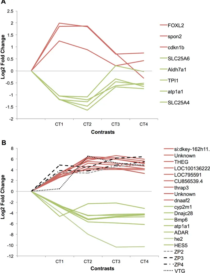 Fig 5. Potential biomarkers expression profiles on the whole experiment. Expression profiles of potential “ specific ” (A) and “ sensitive ” (B) biomarkers for the 4 contrasts of the experiments, expressed in log 2 fold change