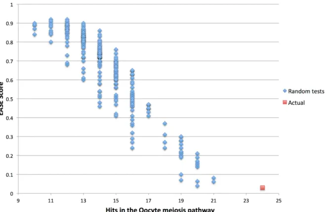 Fig 6. Null hypothesis for the Oocyte meiosis pathway. The plot represents EASE score and number of hits in the oocyte meiosis pathway for the 500 random selections from among the 2,412 gene identifiers (in blue), compared with the actual result of the ana