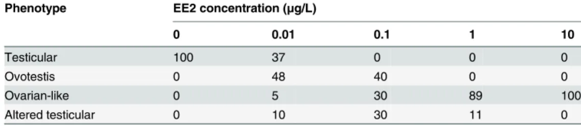 Table 1. Summary of the histological results obtained in a previous study [37]. The results are pre- pre-sented as the percentage of gonad phenotypes observed in each concentration of EE2 tested