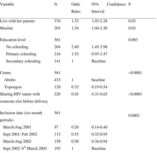 Table 2: Prenatal determinants for refusing the formula-feeding option among pregnant  women included in the ANRS 1201/1202 Ditrame-Plus  cohort and who expressed their  infant-feeding choice before delivery (N=561)