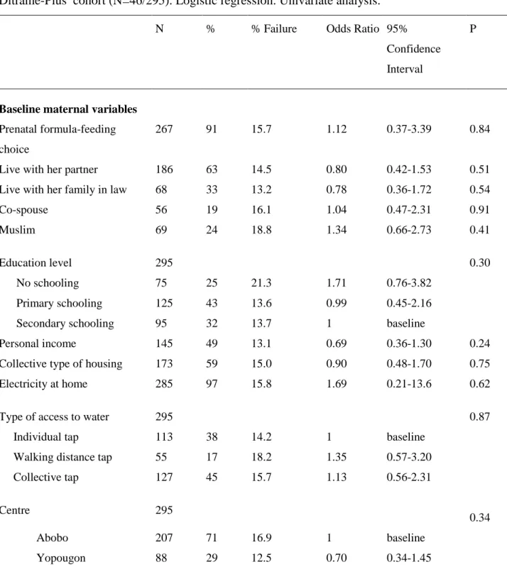Table 3: Description and determinants of the postnatal failure of formula-feeding practice in  the formula-feeding among women in the formula-feeding group in the ANRS 1201/1202  Ditrame-Plus  cohort (N=46/295)