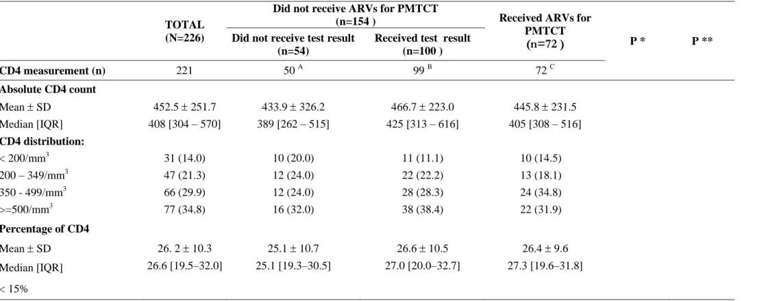 Table 1 :  CD4+ T Lymphocyte count (CD4) distribution in HIV-1 infected pregnant women diagnosed in five antenatal clinics during voluntary  counseling and testing in Abidjan, Côte d’Ivoire, ANRS 1201/1202 Ditrame Plus Project, April-June 2002