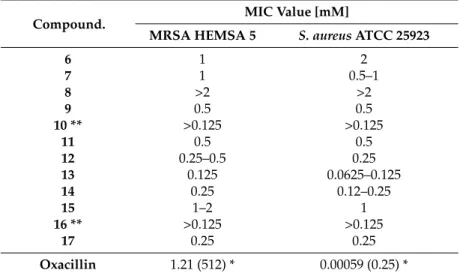 Table 3. Intrinsic antibacterial activity of compounds tested against S. aureus strains used in the study.