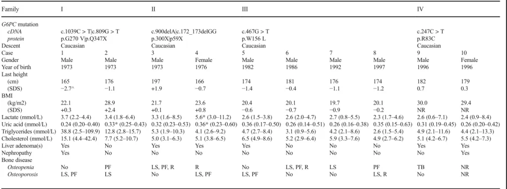 Table 3 Clinical and biochemical parameters in eight GSD Ia patients from four families of whom 1–3 are followed in the UMCG and 4 is followed in the UF
