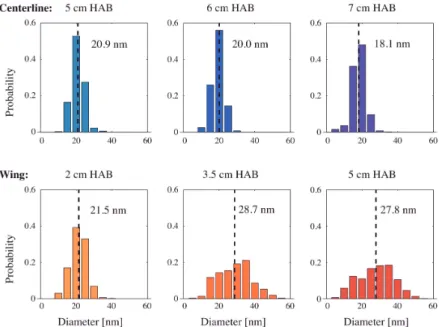 Figure 1.5: Primary particle size distribution for various HABs in a coflow diffusion ethylene flame (dashed lines indicate the mean value), reprinted from [77]