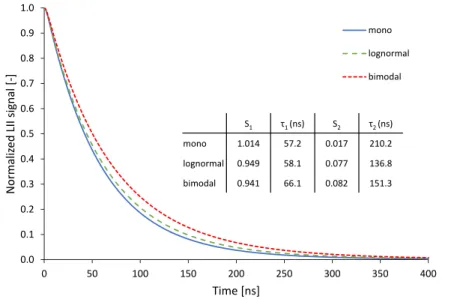 Figure 4.10: Resultant LII signals for the PPSDs of Figure 4.9 with the double exponential fit pre-exponential factors and decay times